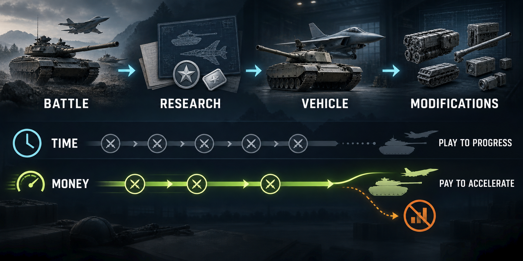 War Thunder progression from battle to research, vehicle and modifications